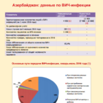 Азербайджан: данные по ВИЧ-инфекции 2016